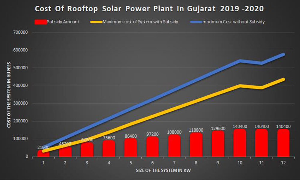 Gujarat solar power