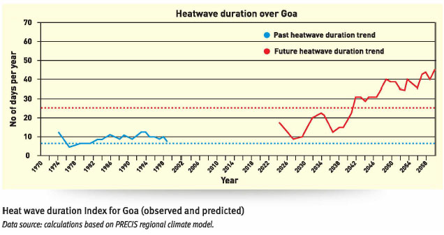 Heatwave Goa
