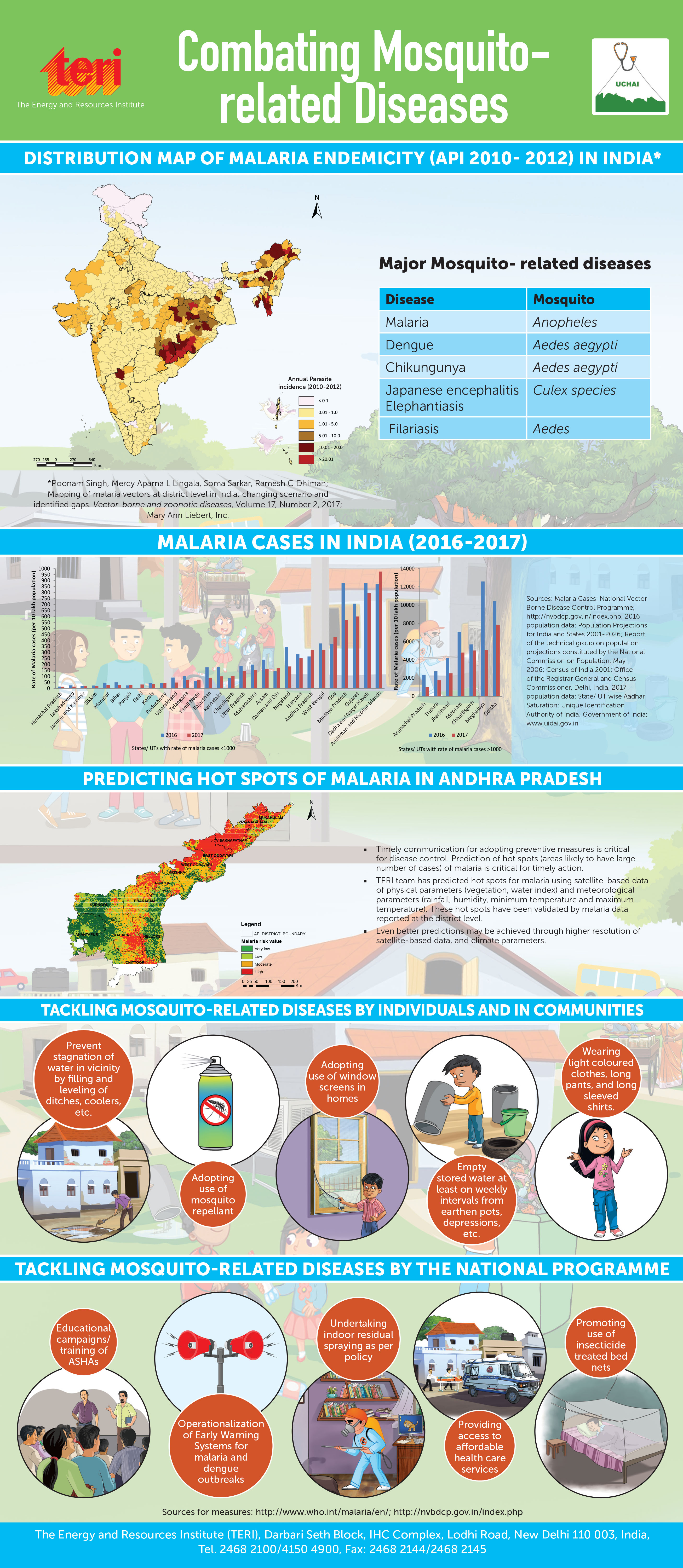 Combating mosquito related diseases in India