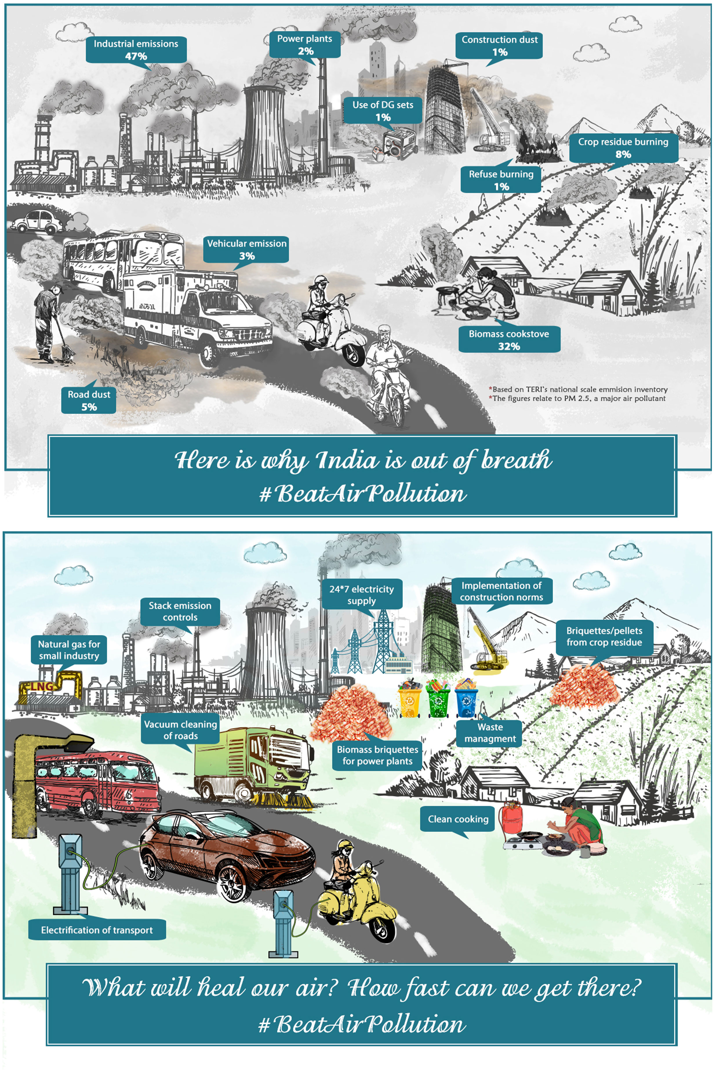 project work methodology of air pollution in india