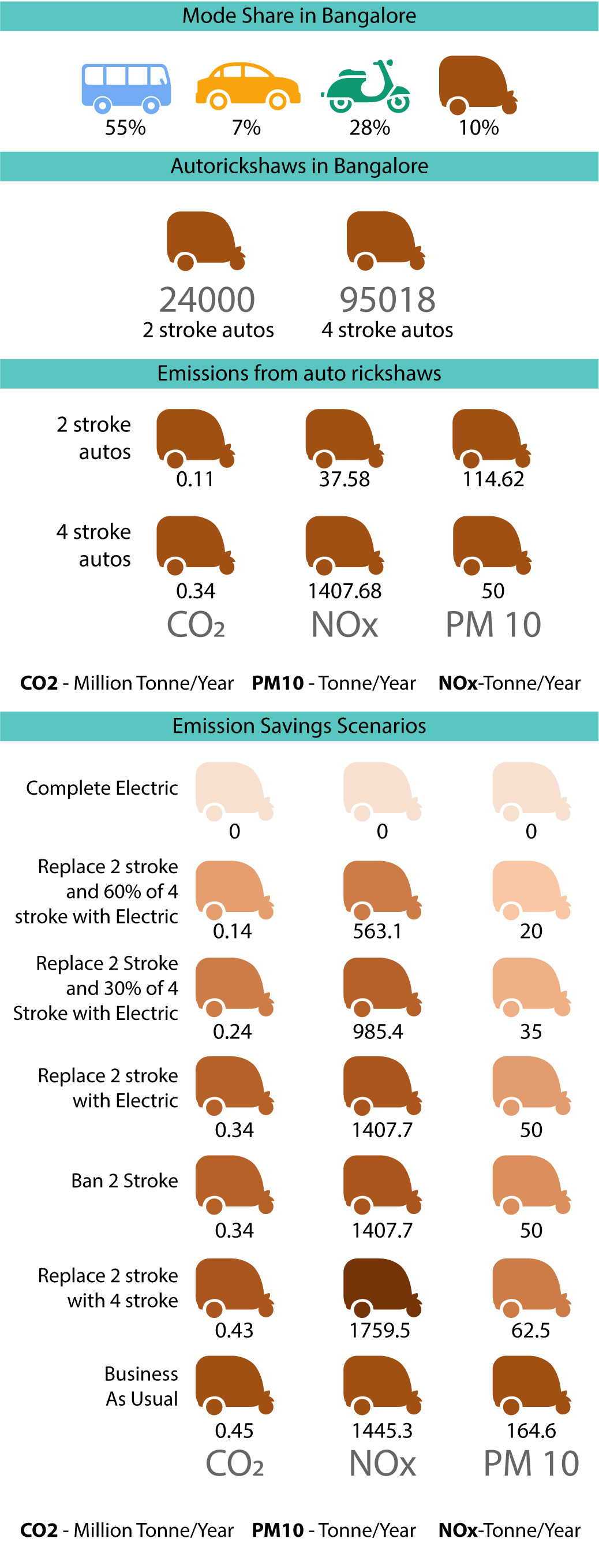 Estimating vehicular emissions from auto rickshaws plying in Bengaluru