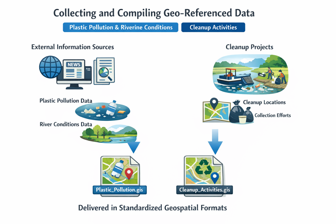 GIS for rivering plastic waste mapping