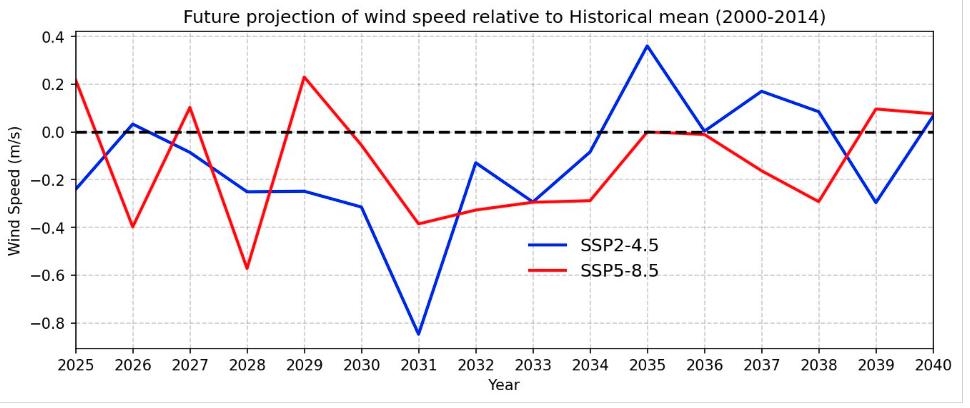 Climate Change Impacts