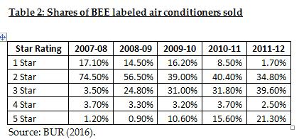 Air conditioner sold report