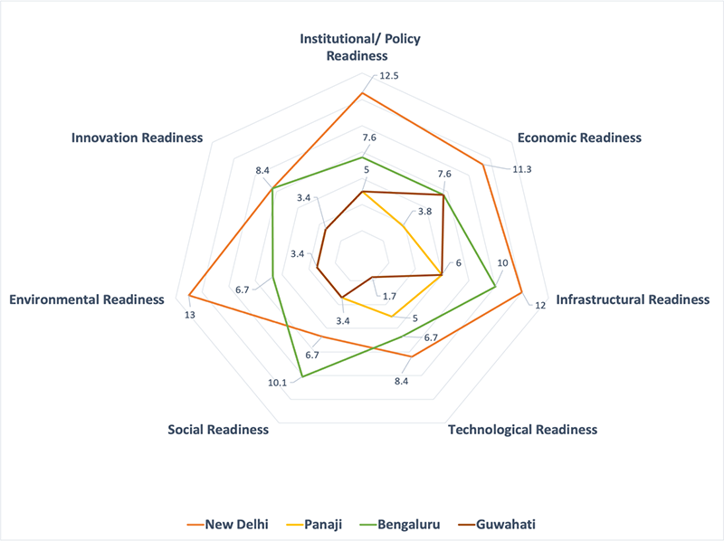 Comparison of criterion- wise readiness scores for the selected cities