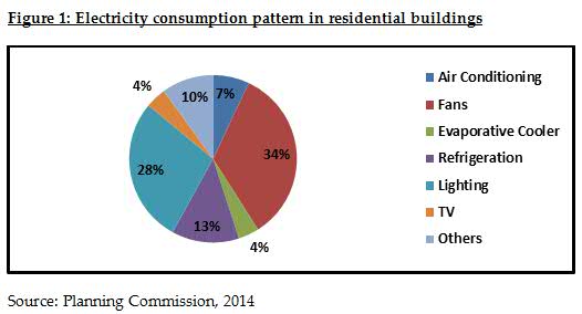 Electricity Consumption