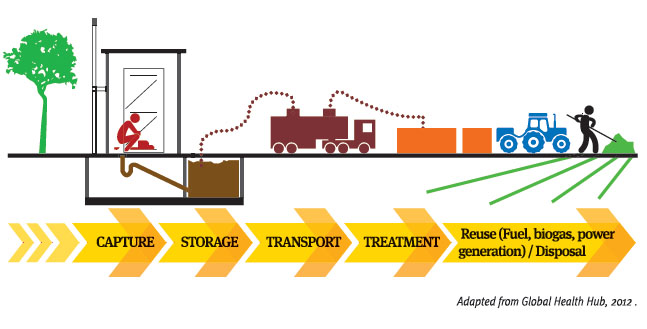 Improvement In Faecal Sludge Management For Realising The Goal Of 