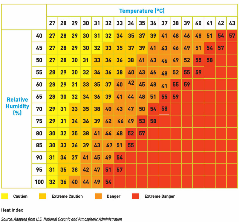 Heat Index