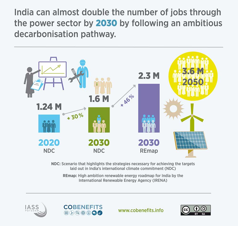 Unlocking the co-benefits of decarbonising India's power sector | TERI