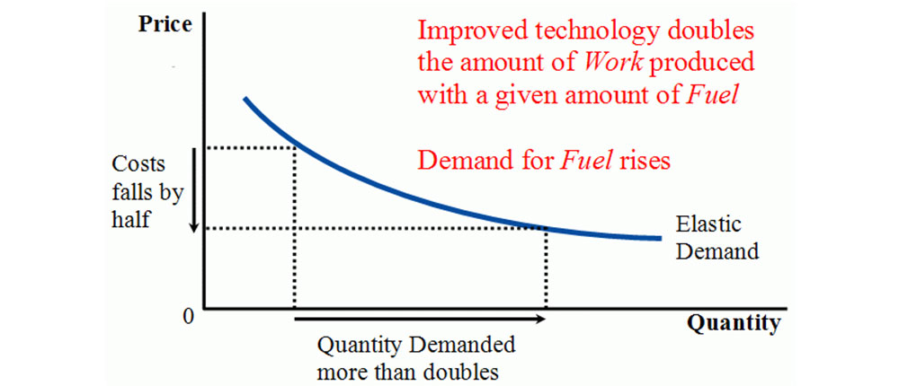 Jevons Paradox