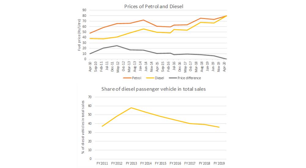Petrol price graph