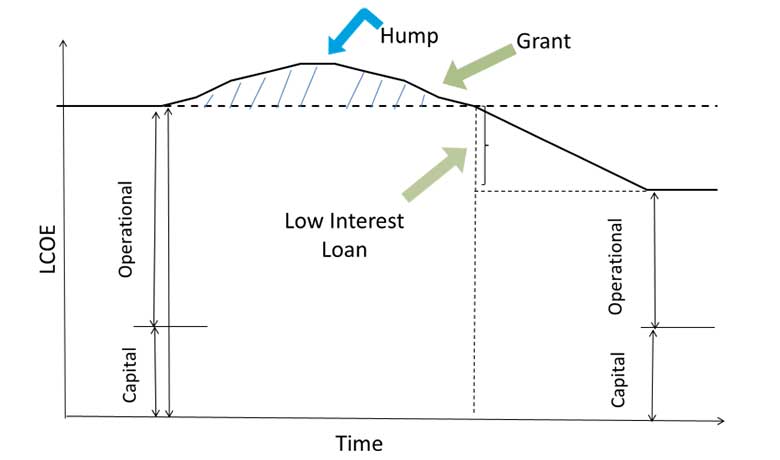 Price hump graph