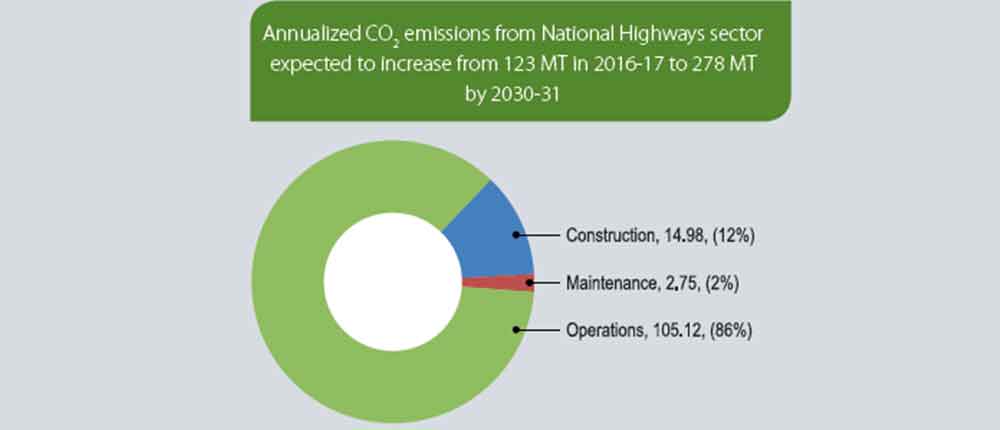 Reducing carbon footprints