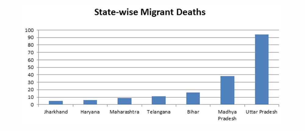 State wise migrants data
