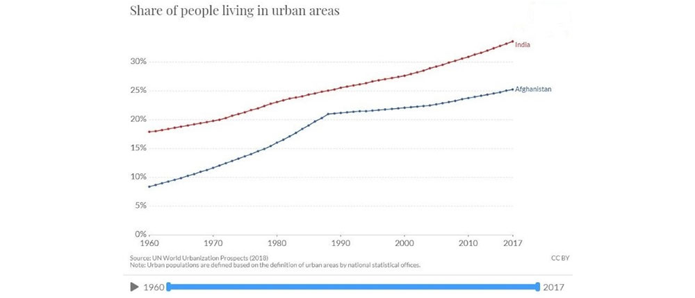 Urban Future