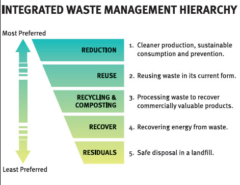 waste management in goa essay